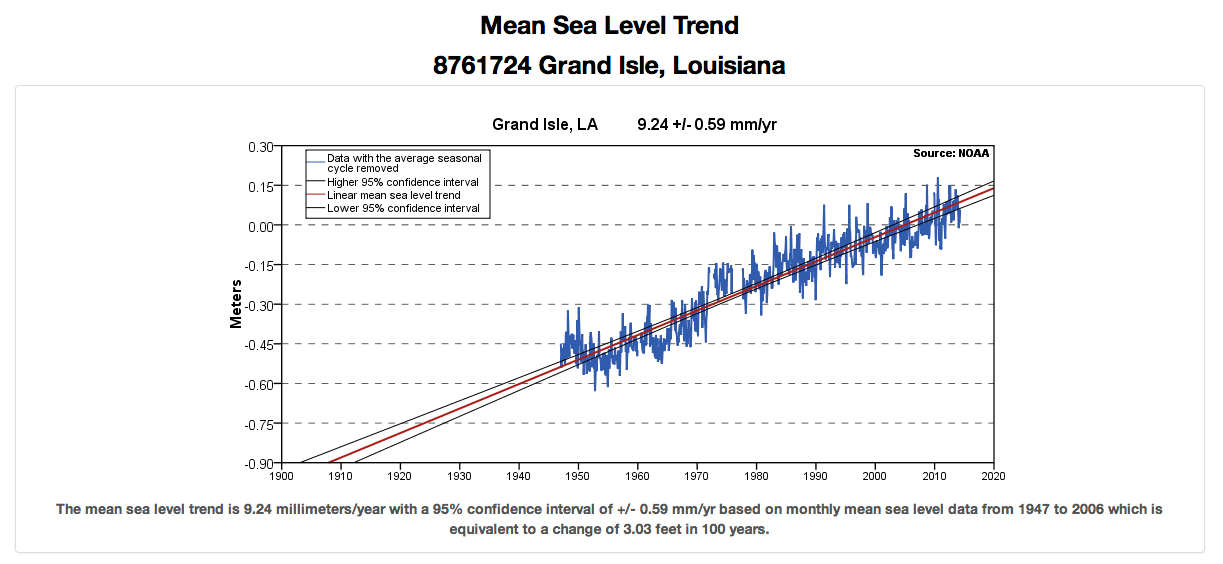 Grand Isle Sea Level Rise Trend Graph U.S. Climate Resilience Toolkit